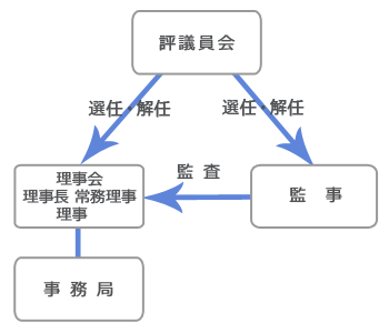 協会の組織と運営の図